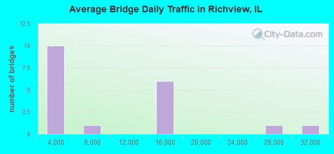 Average Bridge Daily Traffic in Richview, IL