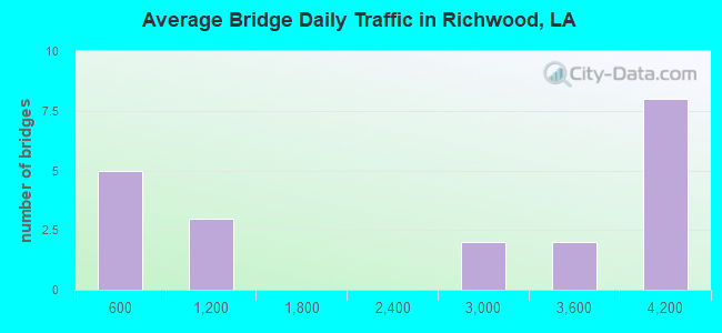 Average Bridge Daily Traffic in Richwood, LA
