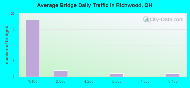 Average Bridge Daily Traffic in Richwood, OH