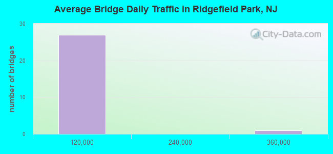 Average Bridge Daily Traffic in Ridgefield Park, NJ