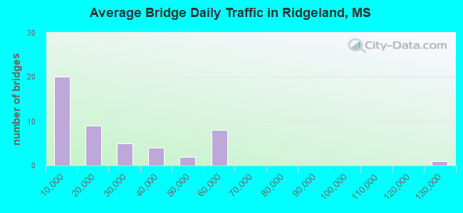 Average Bridge Daily Traffic in Ridgeland, MS