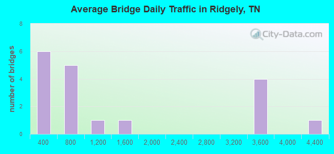 Average Bridge Daily Traffic in Ridgely, TN