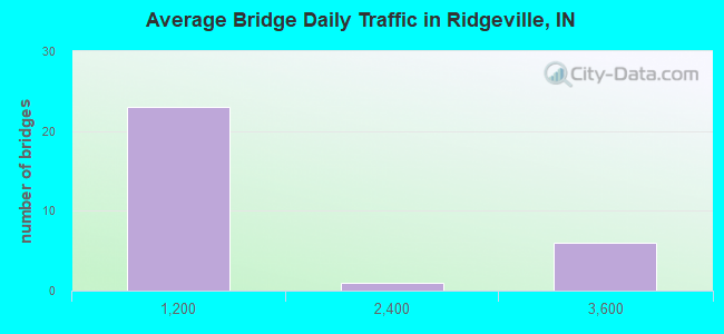 Average Bridge Daily Traffic in Ridgeville, IN