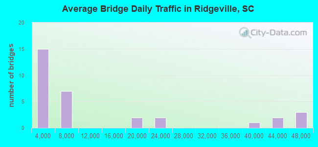 Average Bridge Daily Traffic in Ridgeville, SC