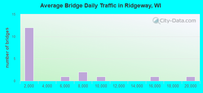 Average Bridge Daily Traffic in Ridgeway, WI