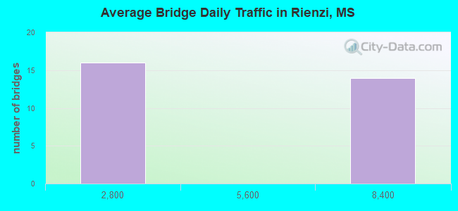 Average Bridge Daily Traffic in Rienzi, MS