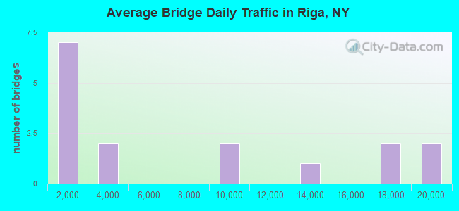 Average Bridge Daily Traffic in Riga, NY