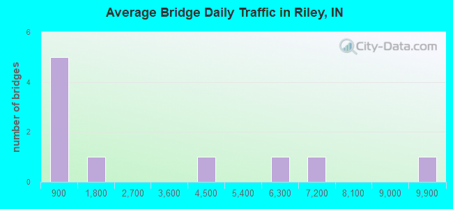 Average Bridge Daily Traffic in Riley, IN