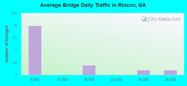 Average Bridge Daily Traffic in Rincon, GA