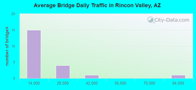 Average Bridge Daily Traffic in Rincon Valley, AZ