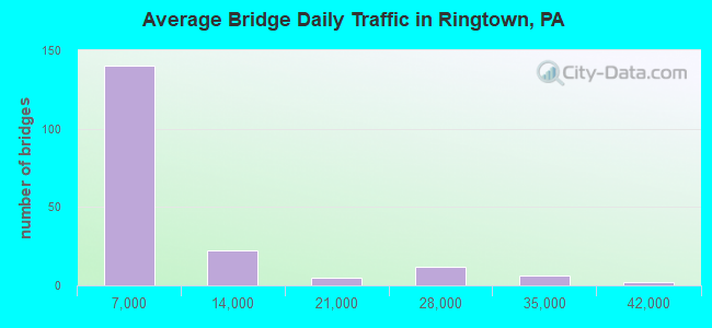 Average Bridge Daily Traffic in Ringtown, PA