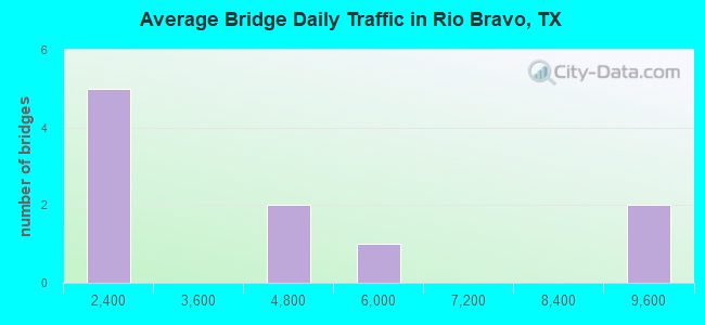 Average Bridge Daily Traffic in Rio Bravo, TX