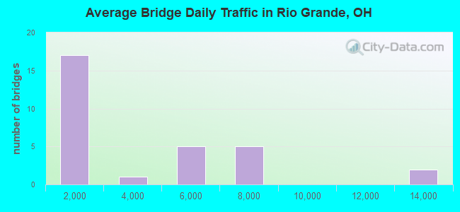 Average Bridge Daily Traffic in Rio Grande, OH