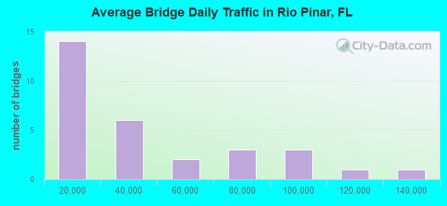 Average Bridge Daily Traffic in Rio Pinar, FL