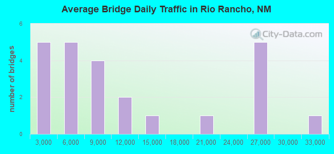 Average Bridge Daily Traffic in Rio Rancho, NM