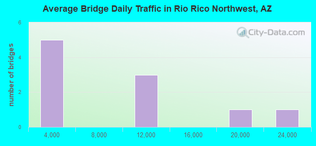 Average Bridge Daily Traffic in Rio Rico Northwest, AZ