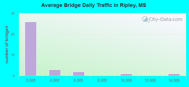 Average Bridge Daily Traffic in Ripley, MS