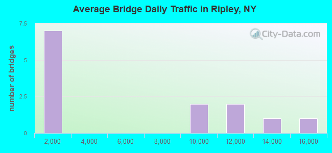 Average Bridge Daily Traffic in Ripley, NY