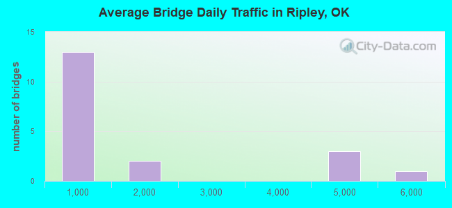 Average Bridge Daily Traffic in Ripley, OK