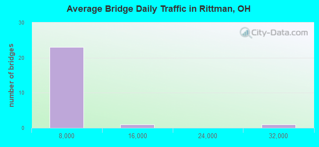 Average Bridge Daily Traffic in Rittman, OH