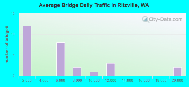 Average Bridge Daily Traffic in Ritzville, WA