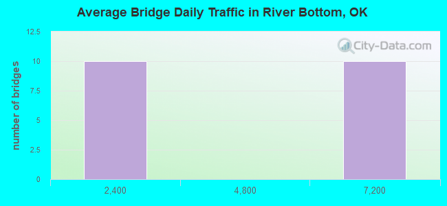 Average Bridge Daily Traffic in River Bottom, OK