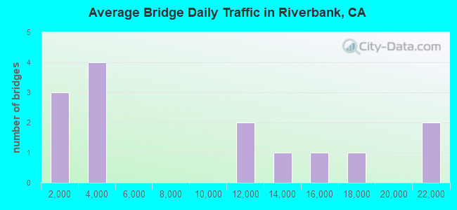 Average Bridge Daily Traffic in Riverbank, CA