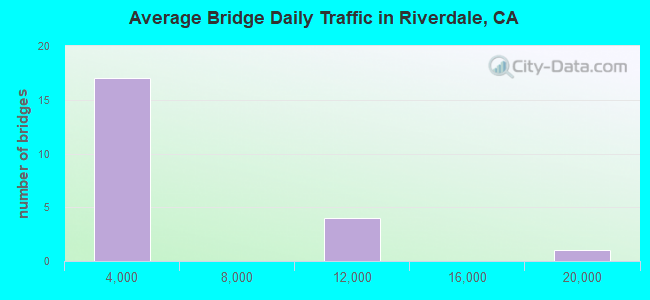 Average Bridge Daily Traffic in Riverdale, CA