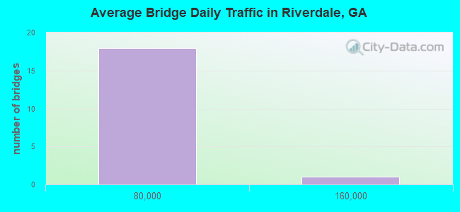 Average Bridge Daily Traffic in Riverdale, GA