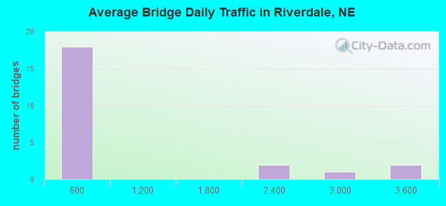 Average Bridge Daily Traffic in Riverdale, NE