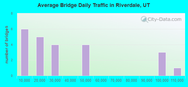 Average Bridge Daily Traffic in Riverdale, UT