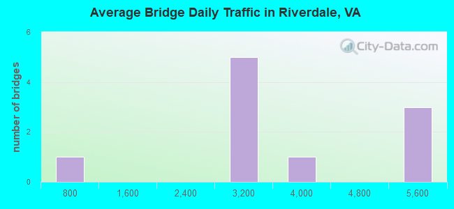 Average Bridge Daily Traffic in Riverdale, VA