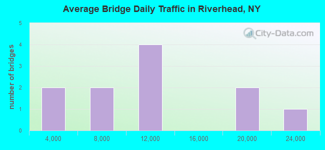 Average Bridge Daily Traffic in Riverhead, NY