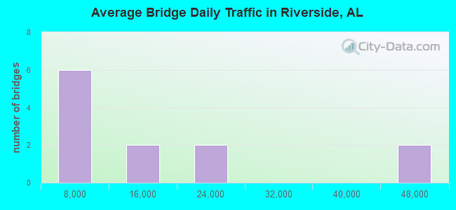 Average Bridge Daily Traffic in Riverside, AL