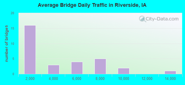Average Bridge Daily Traffic in Riverside, IA