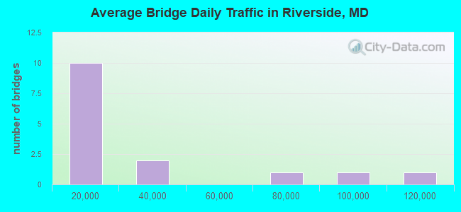 Average Bridge Daily Traffic in Riverside, MD