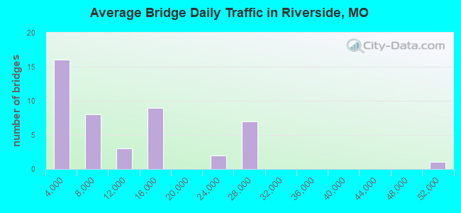 Average Bridge Daily Traffic in Riverside, MO