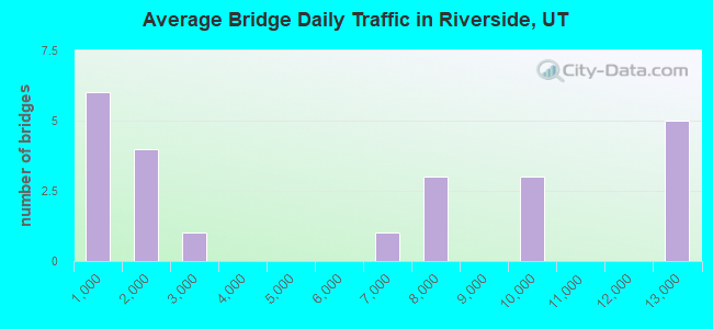 Average Bridge Daily Traffic in Riverside, UT