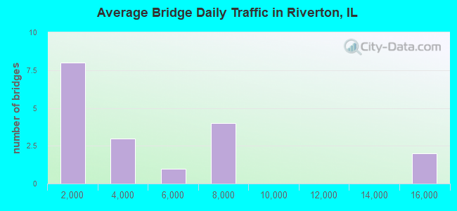 Average Bridge Daily Traffic in Riverton, IL