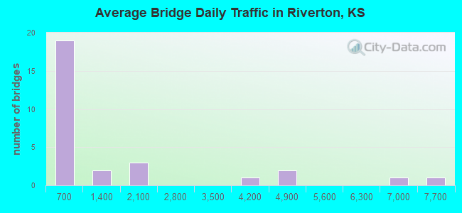 Average Bridge Daily Traffic in Riverton, KS
