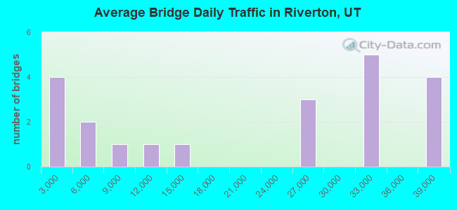 Average Bridge Daily Traffic in Riverton, UT