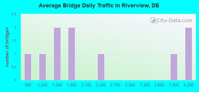 Average Bridge Daily Traffic in Riverview, DE