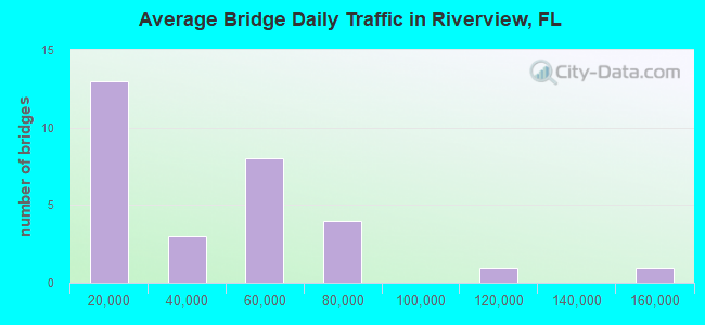 Average Bridge Daily Traffic in Riverview, FL