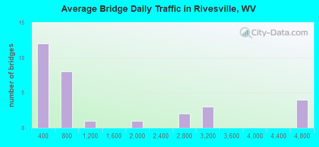 Average Bridge Daily Traffic in Rivesville, WV