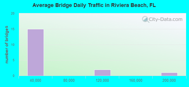 Average Bridge Daily Traffic in Riviera Beach, FL