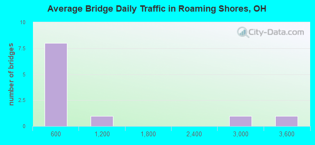 Average Bridge Daily Traffic in Roaming Shores, OH