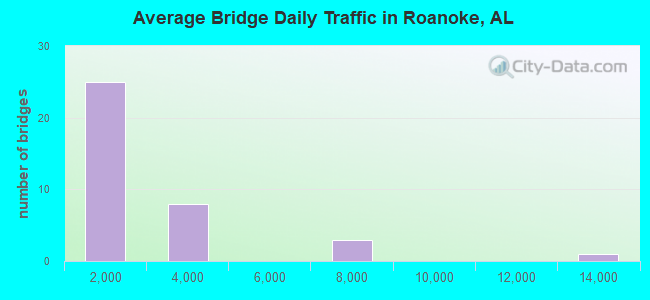 Average Bridge Daily Traffic in Roanoke, AL