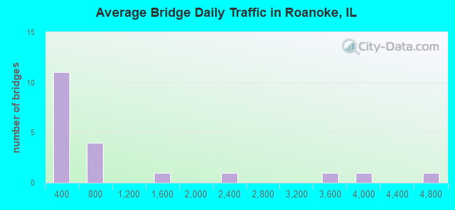 Average Bridge Daily Traffic in Roanoke, IL
