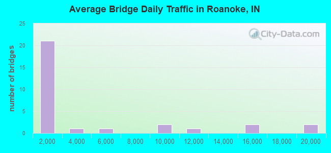 Average Bridge Daily Traffic in Roanoke, IN