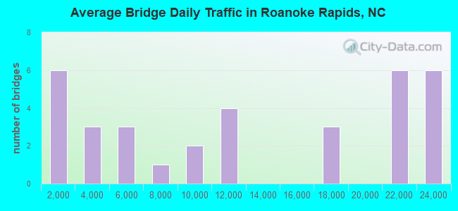 Average Bridge Daily Traffic in Roanoke Rapids, NC